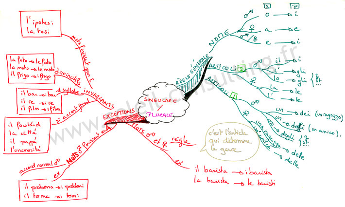 carte heuristique